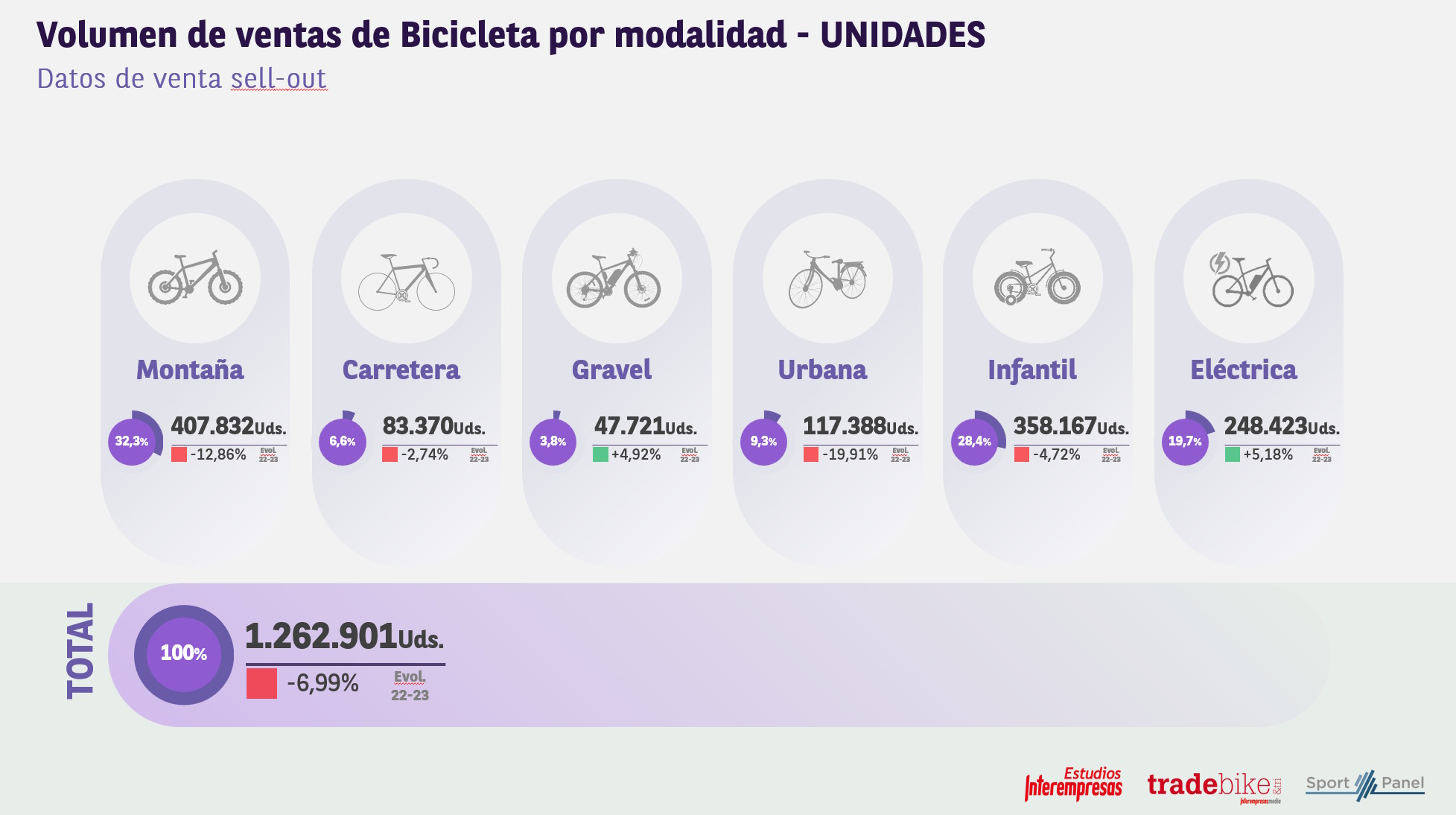 evolución sector bikes en España