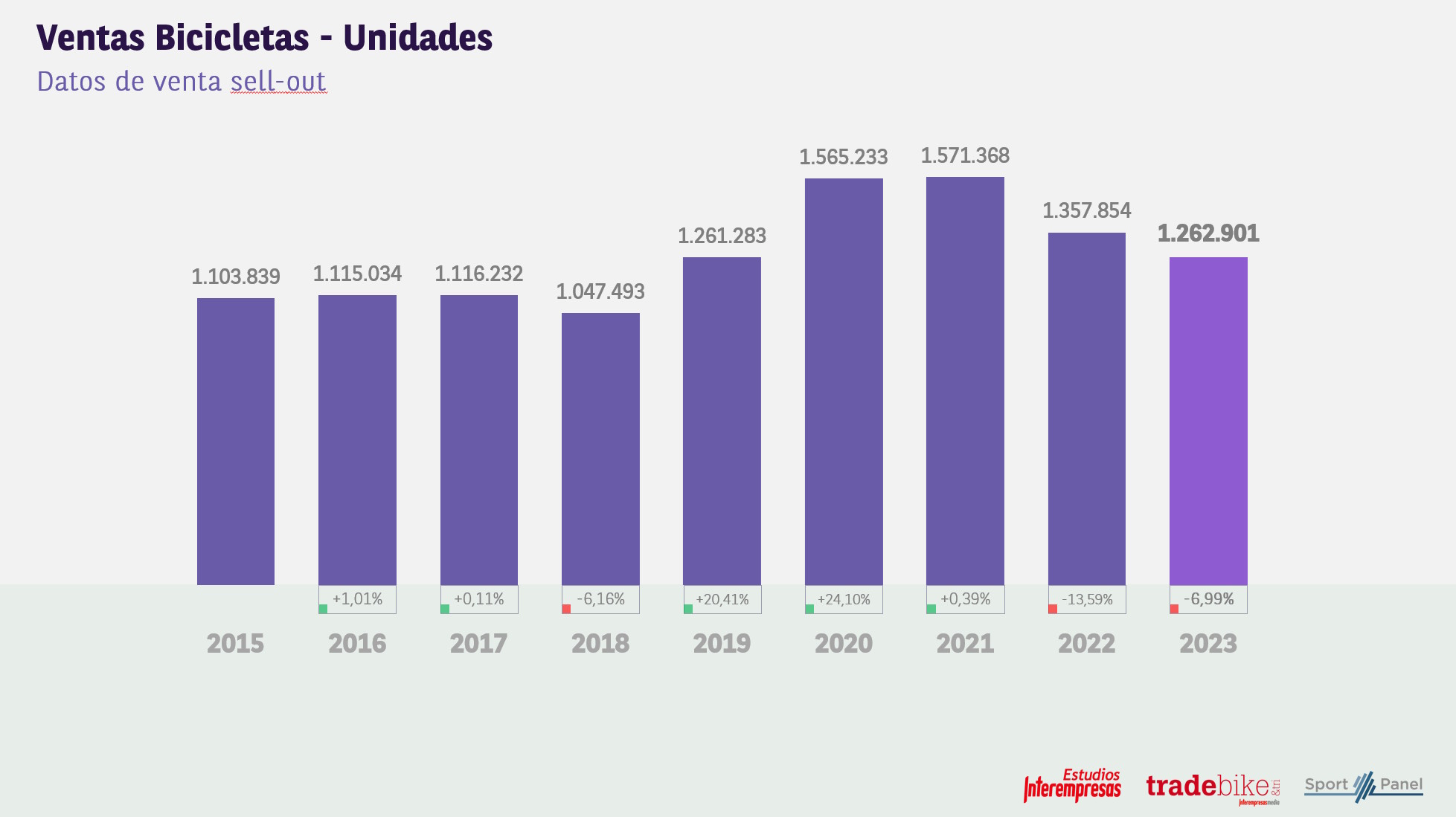 evolución sector bikes en España