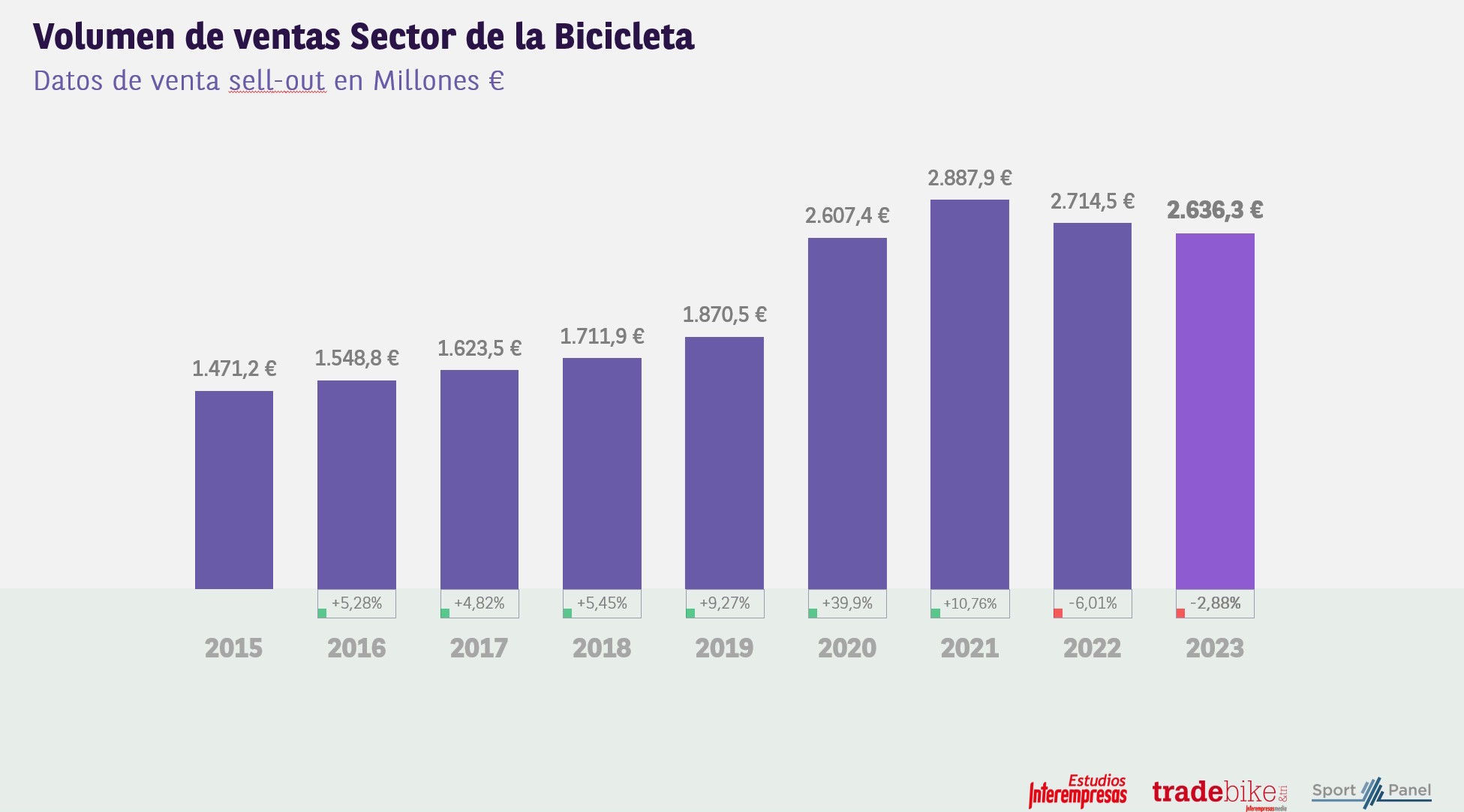 evolución sector bikes en España