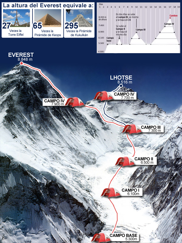 Subida al Everest